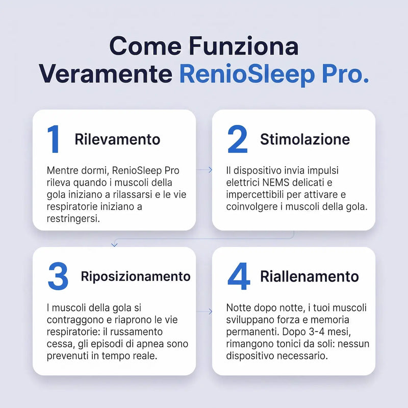 RenioSleep Pro — Elimina il Russamento e l'Apnea del Sonno