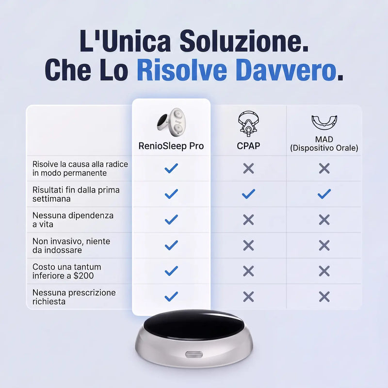 RenioSleep Pro — Elimina il Russamento e l'Apnea del Sonno